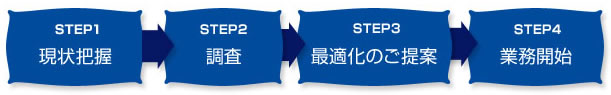 現状把握、調査、最適化のご提案、業務開始